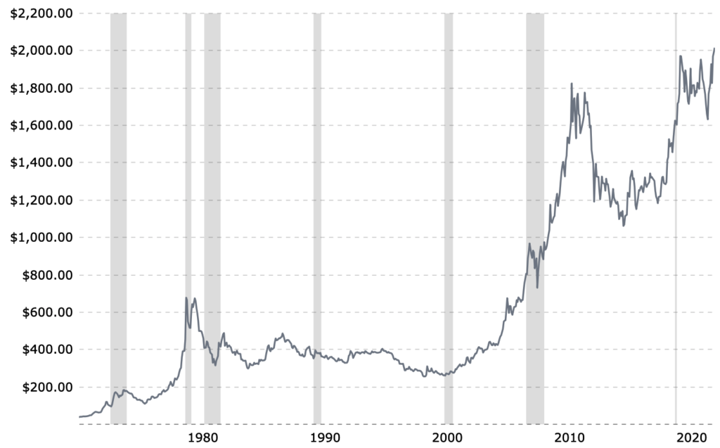 line chart showing gold during recession 1971 to present