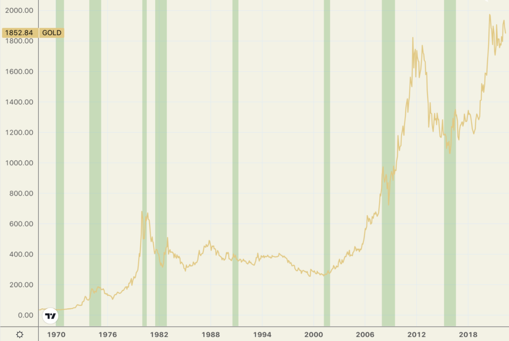 line chart showing gold and recessions 1971 to present