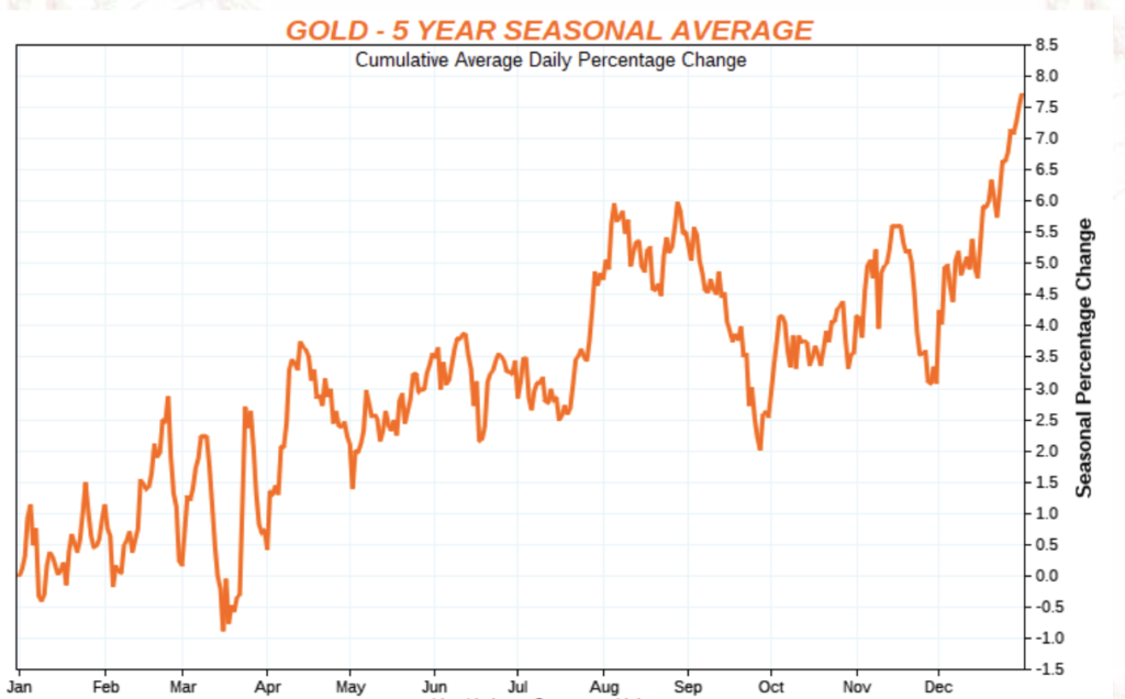 line chart seasonal gold market pattern