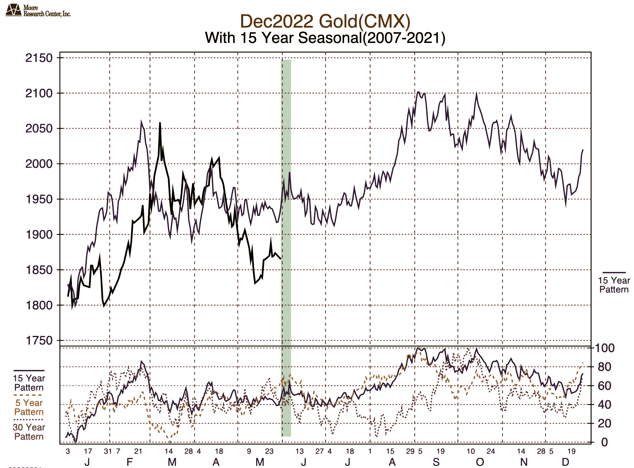 overlay line chart showing seasonal trading patterns for gold