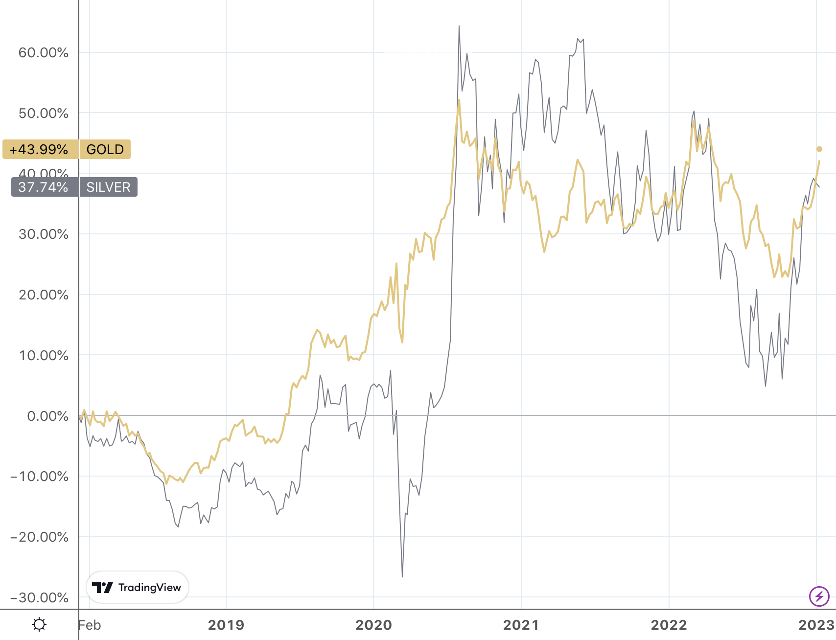 overlay line chart showing gold and silver price gains over past five years
