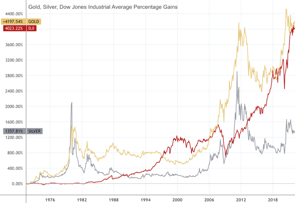 overlay chart showing percentage gains in gold, silver and stocks since 1971