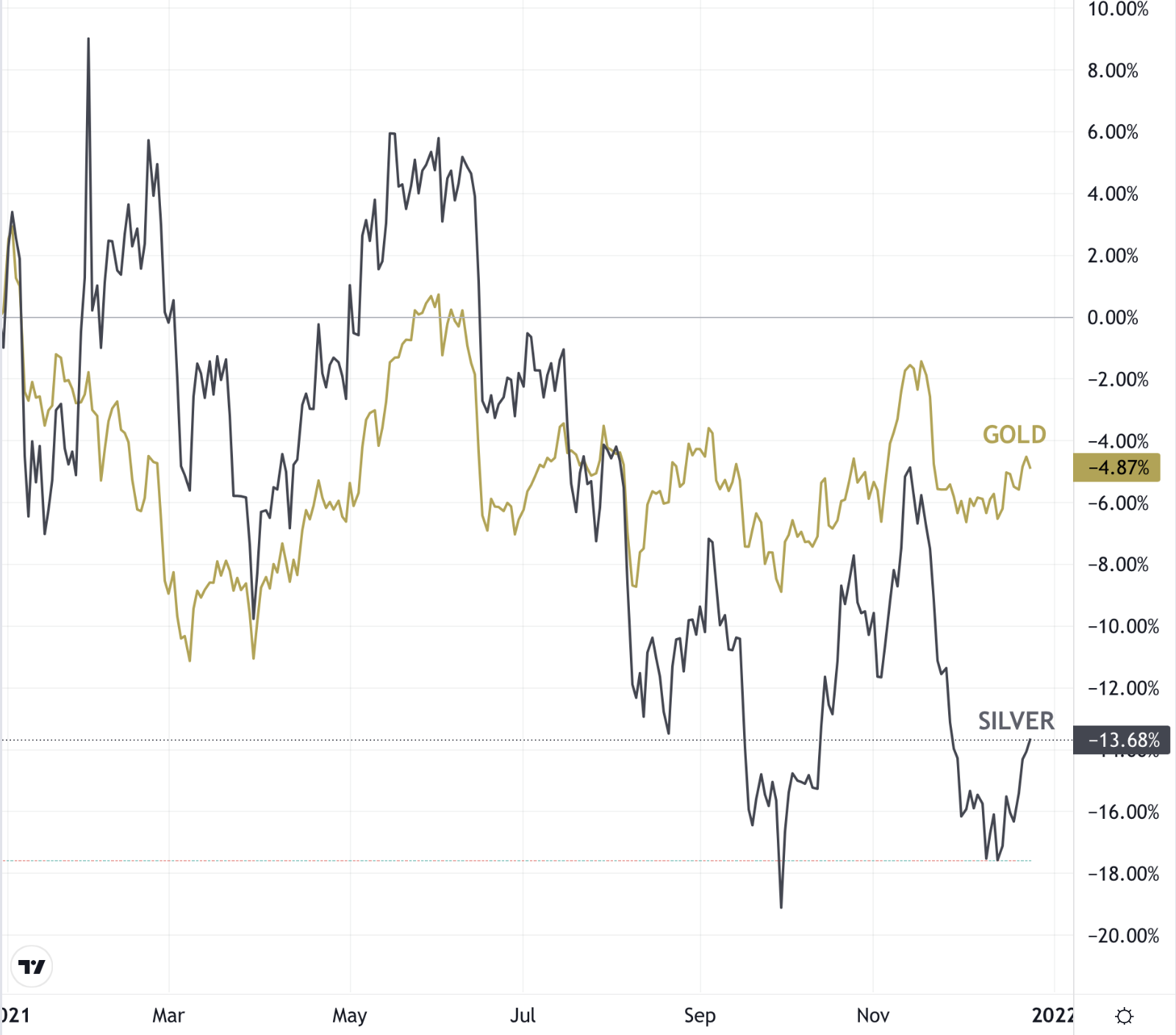 overlay line chart showing percentage decline of silver relative to gold