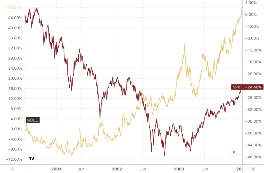 overlay line chart showing gold and stocks 2000-2004