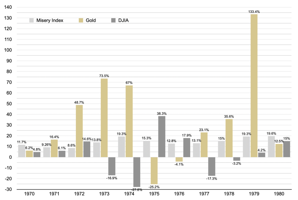 baar chart comparing the performance of gold, stocks and the Misery Index in the 1970s