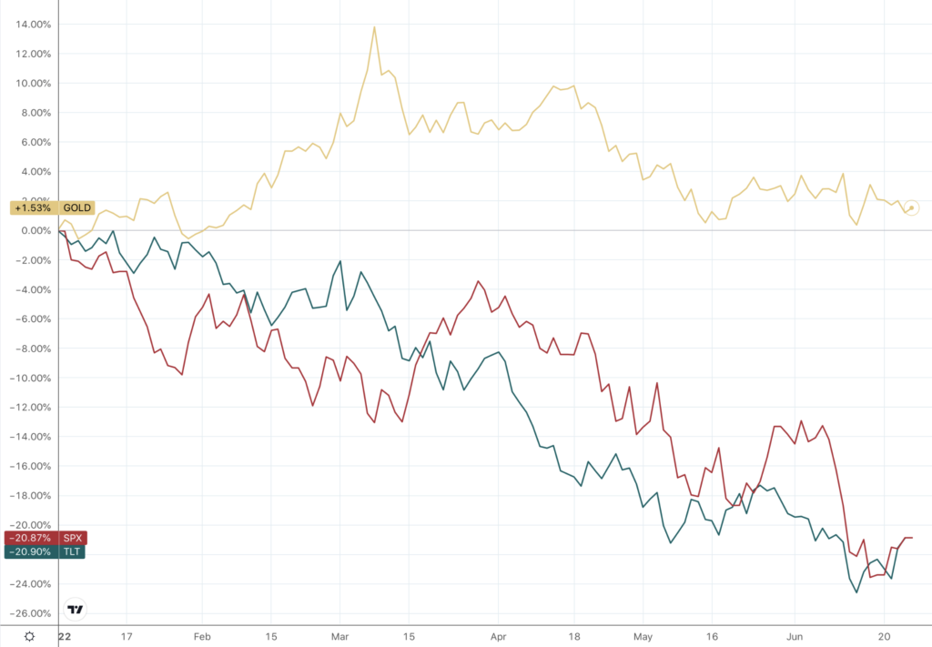 overlay chart showing percent performance year to date for stocks, bonds and gold