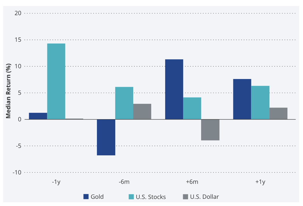Bar chart showing gold's performance versus stocks and the dollar during past tightening cycles