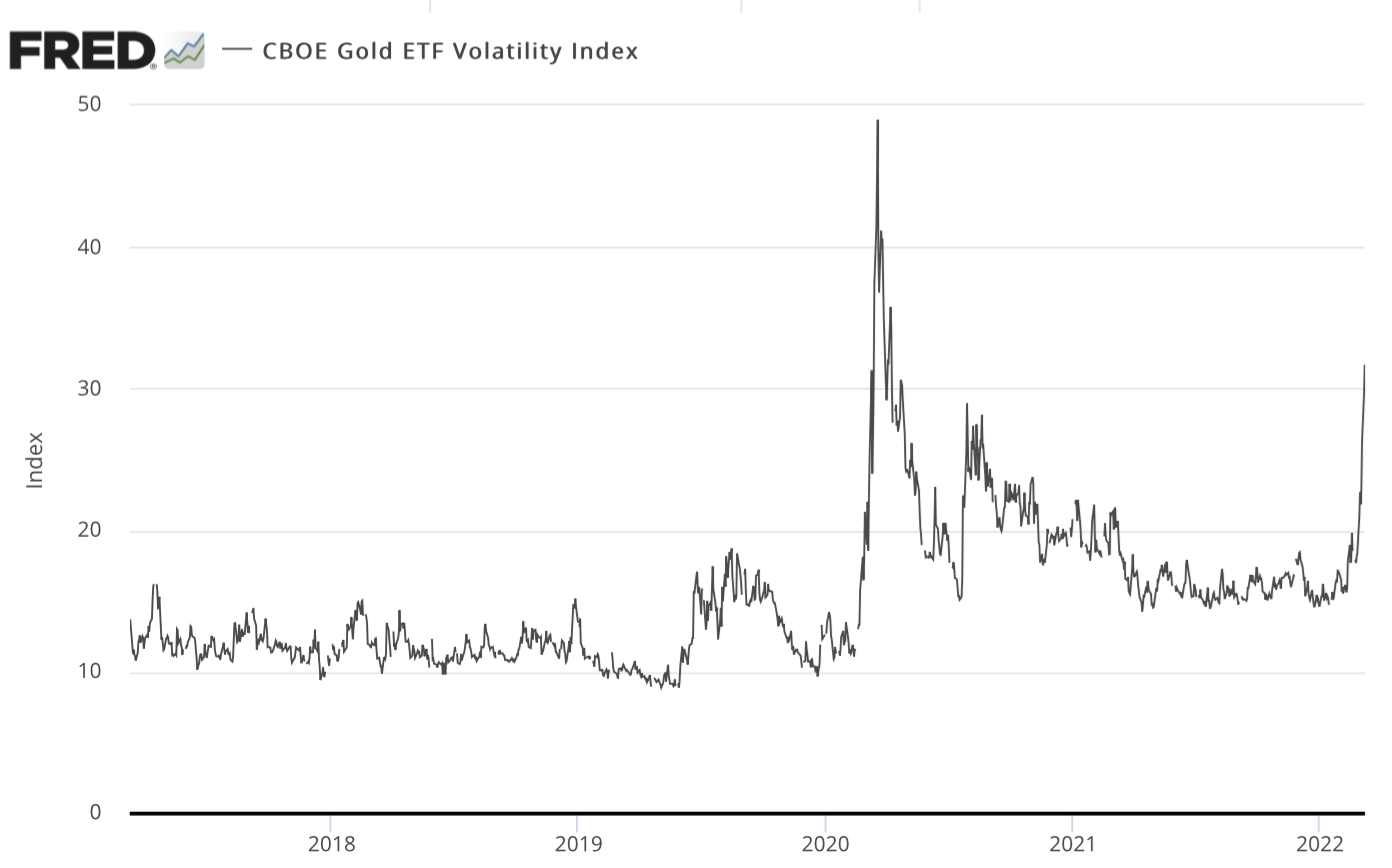 line chart showing the current volatility on the rise in gold options trading