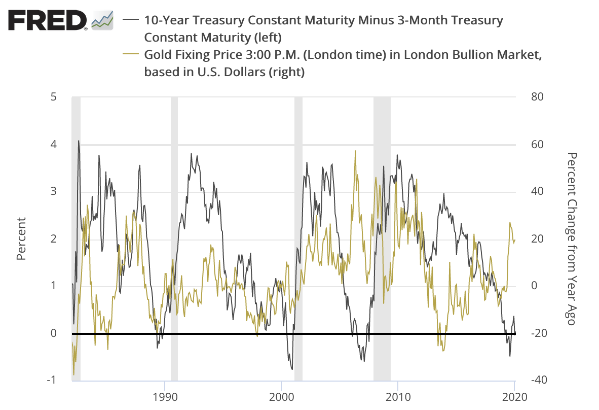 overlay chart showing relationship between gold, inverted yield curve and recessions
