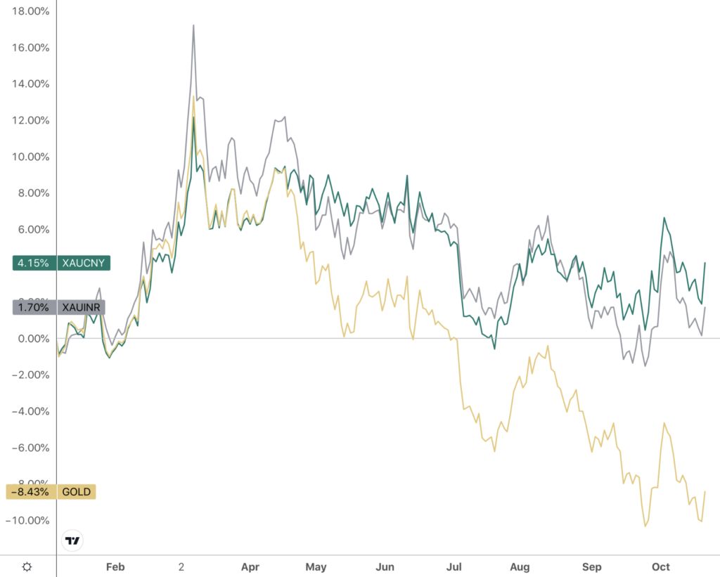 overlay chart showing the price of gold in India rupee, Chinese yuan and US follar year to date