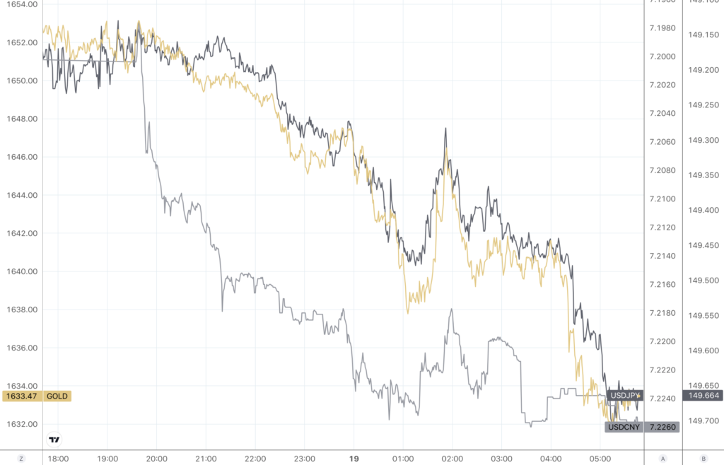 overlay line chart showing gold, yuan and yen for 10-19-2022