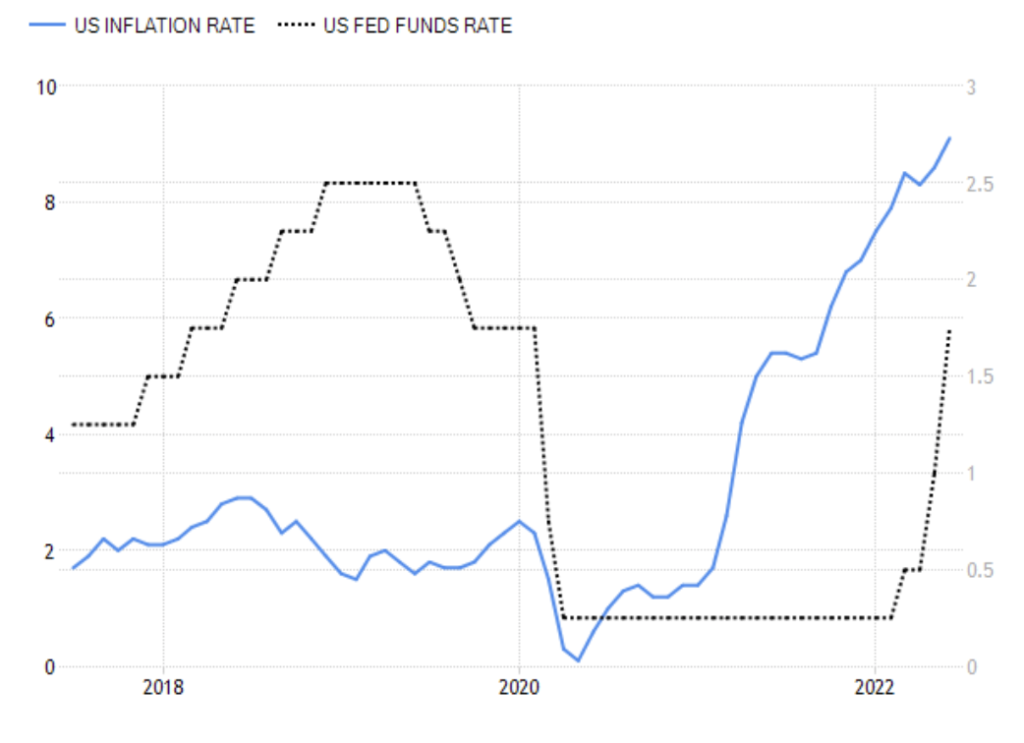Overlay line chart showing headline inflation and the fed funds rate July 2022