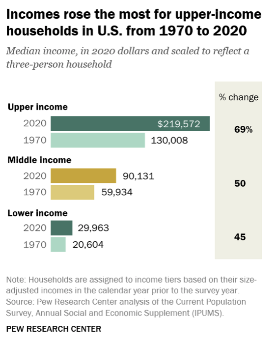 chart showing income distribution by class 1970-2021 from Pew Research Center