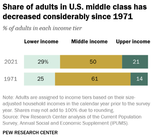 bar chart showing income distribution by class in percent 1971 to 2021 Pew Research Center