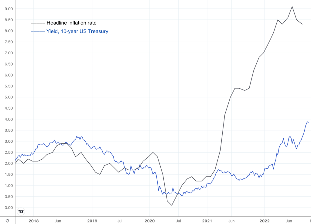 overlay chart showing the gap between the yield on 10 year Treasuries and the headline inflation rate
