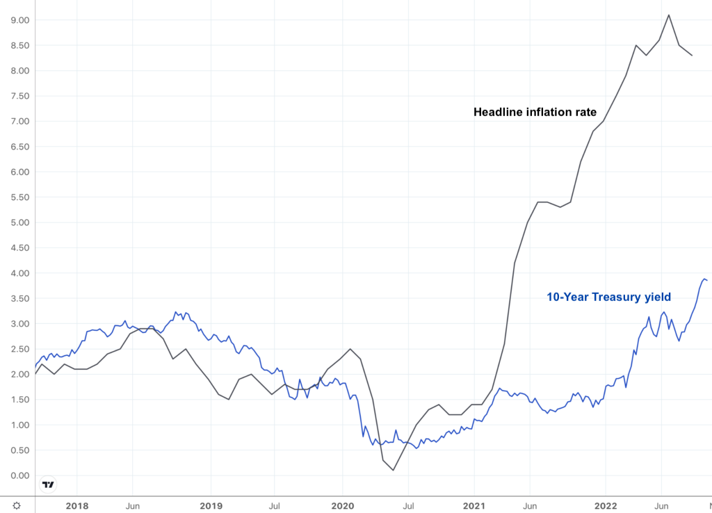 line chart showing the gap between yields and the headline inflation rate