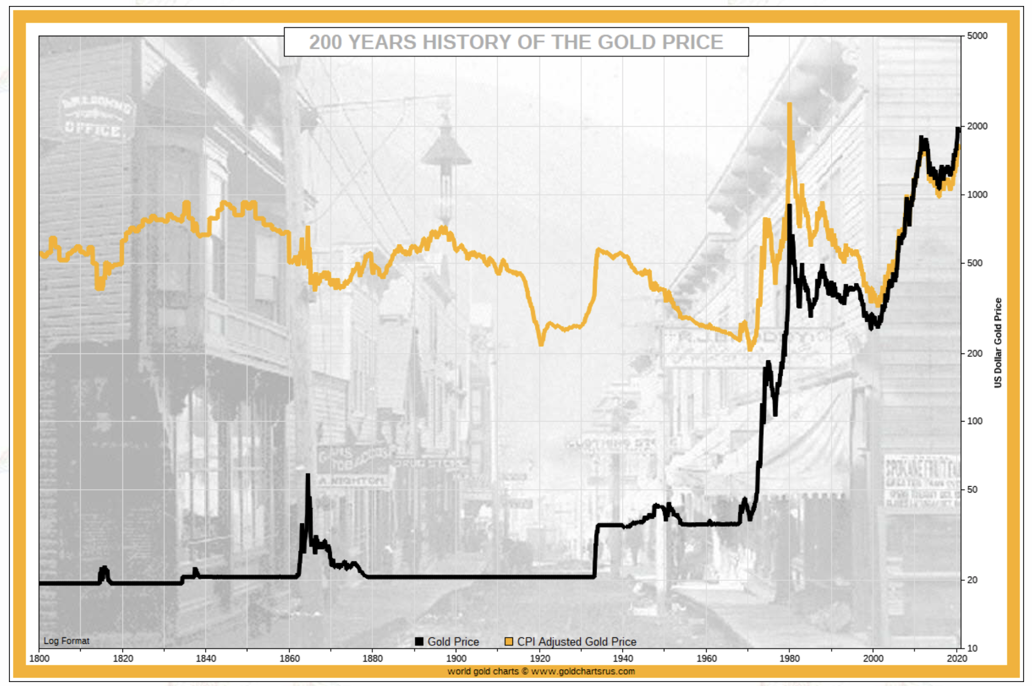 overlay lline chart showing the inflation adjusted price of gold over 200 year period