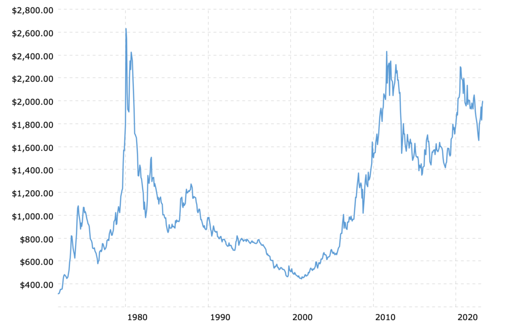 line chart showing the inflation adjusted price of gold