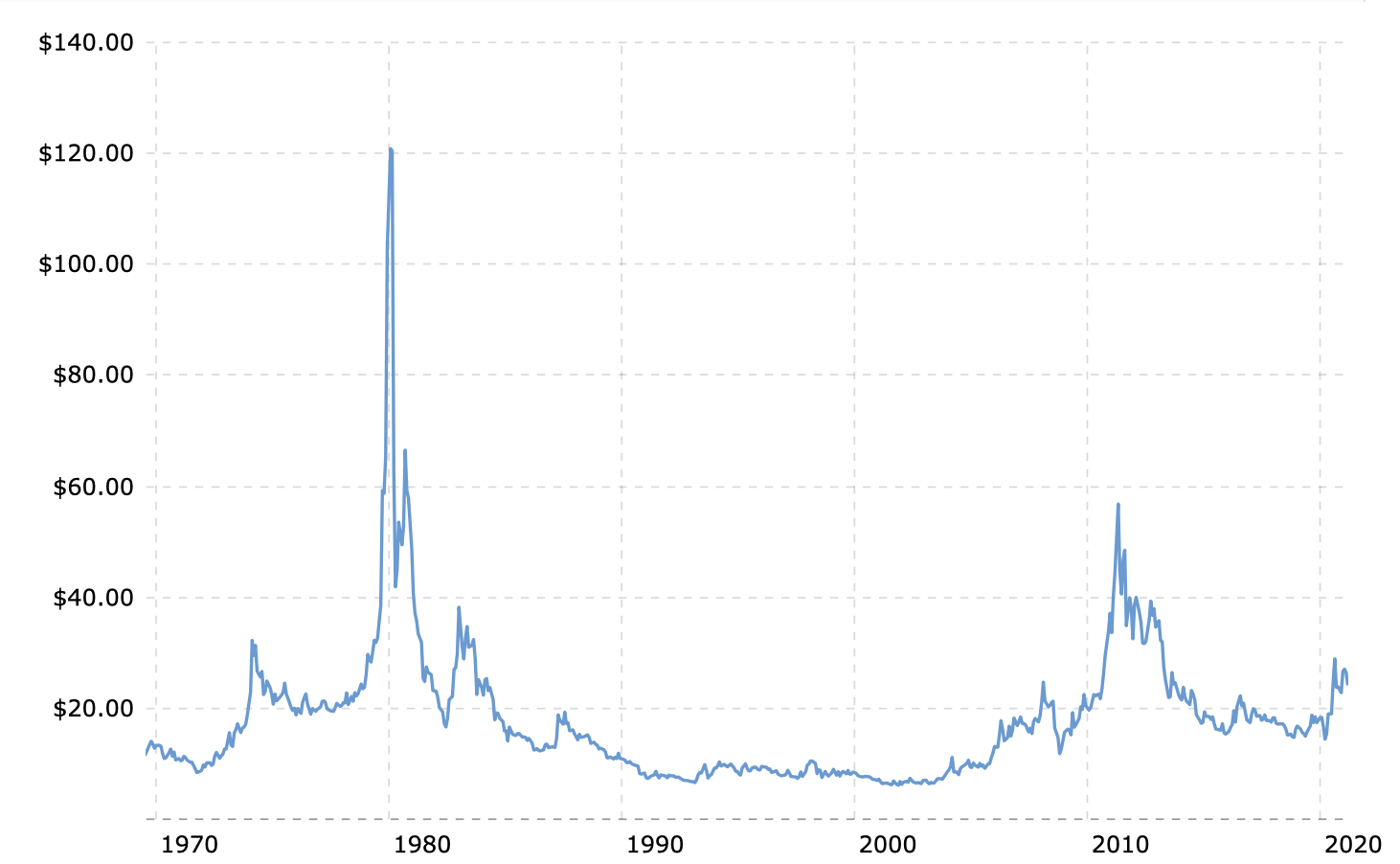 Line charat showing the inflation-adjusted price of silver 1970 to present