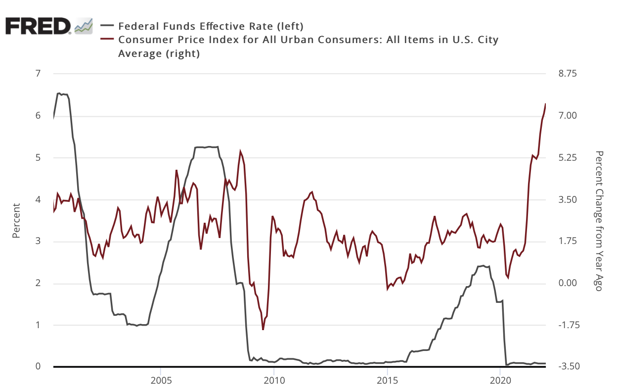 overlay line chart showing the fed funds rate and the inflation rate