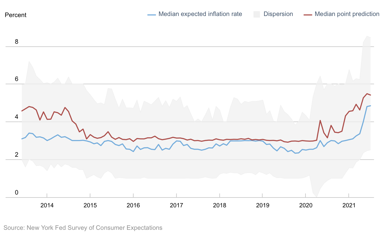 overlay line chart showing consumer inflation expectations at 4.8%