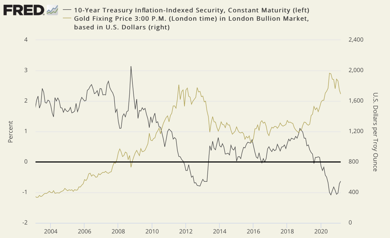 overlay chart showing real return on the 10-year treasury and gold 2004 to present