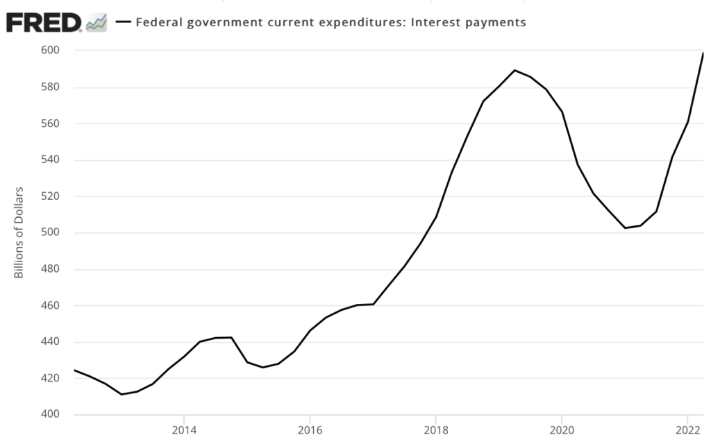 line chart showing interest payments on the federal debt