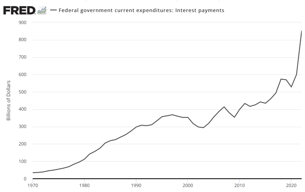 line chart showing interest payments on the US national debt