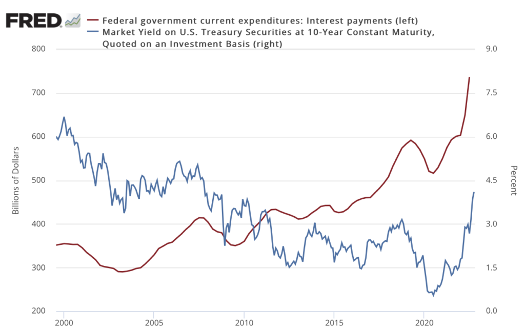 overlay line chart showing rising interest rates and the amount of interest paid on the national debt now at $736.5 billion