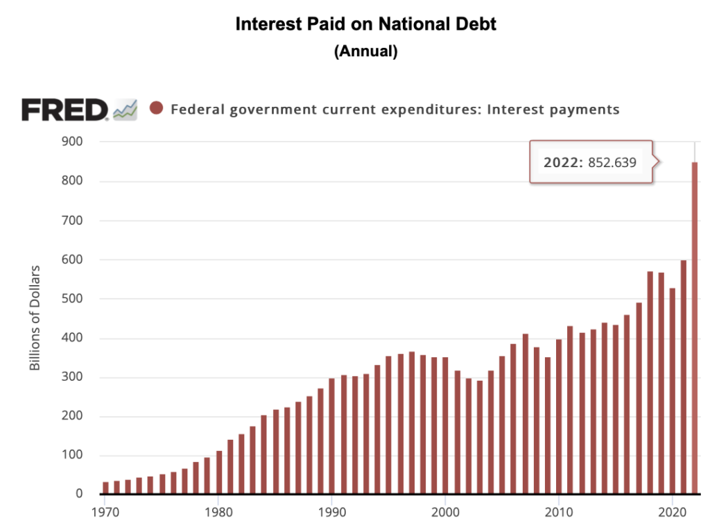 bar chart showing the interest paid on the national debt through 2022