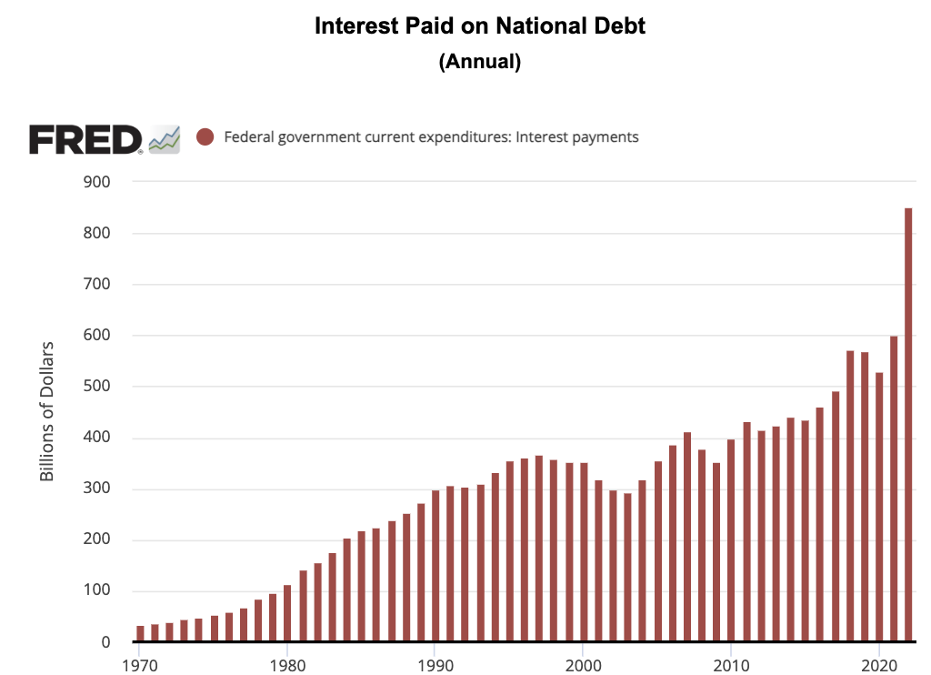bar chart showing interest pad on national debt through 2022
