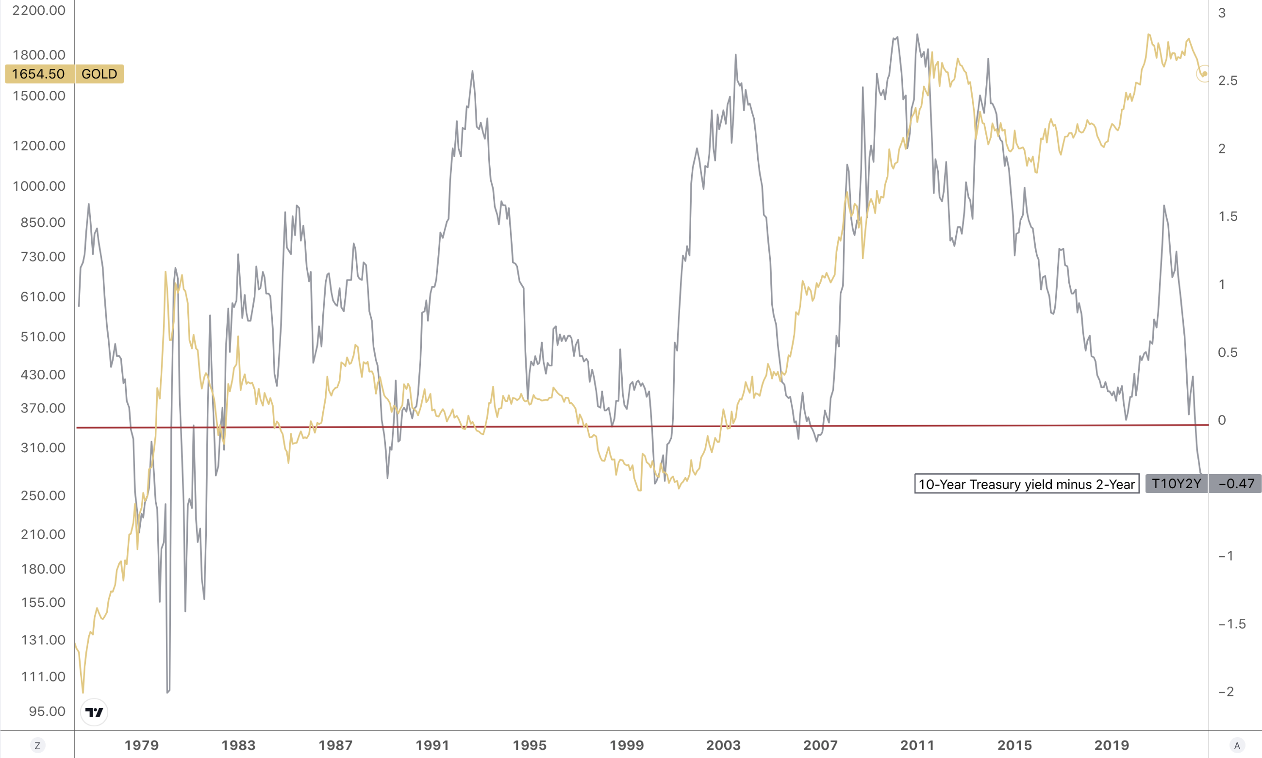 overlay line chart showing yield inversions and the price of gold