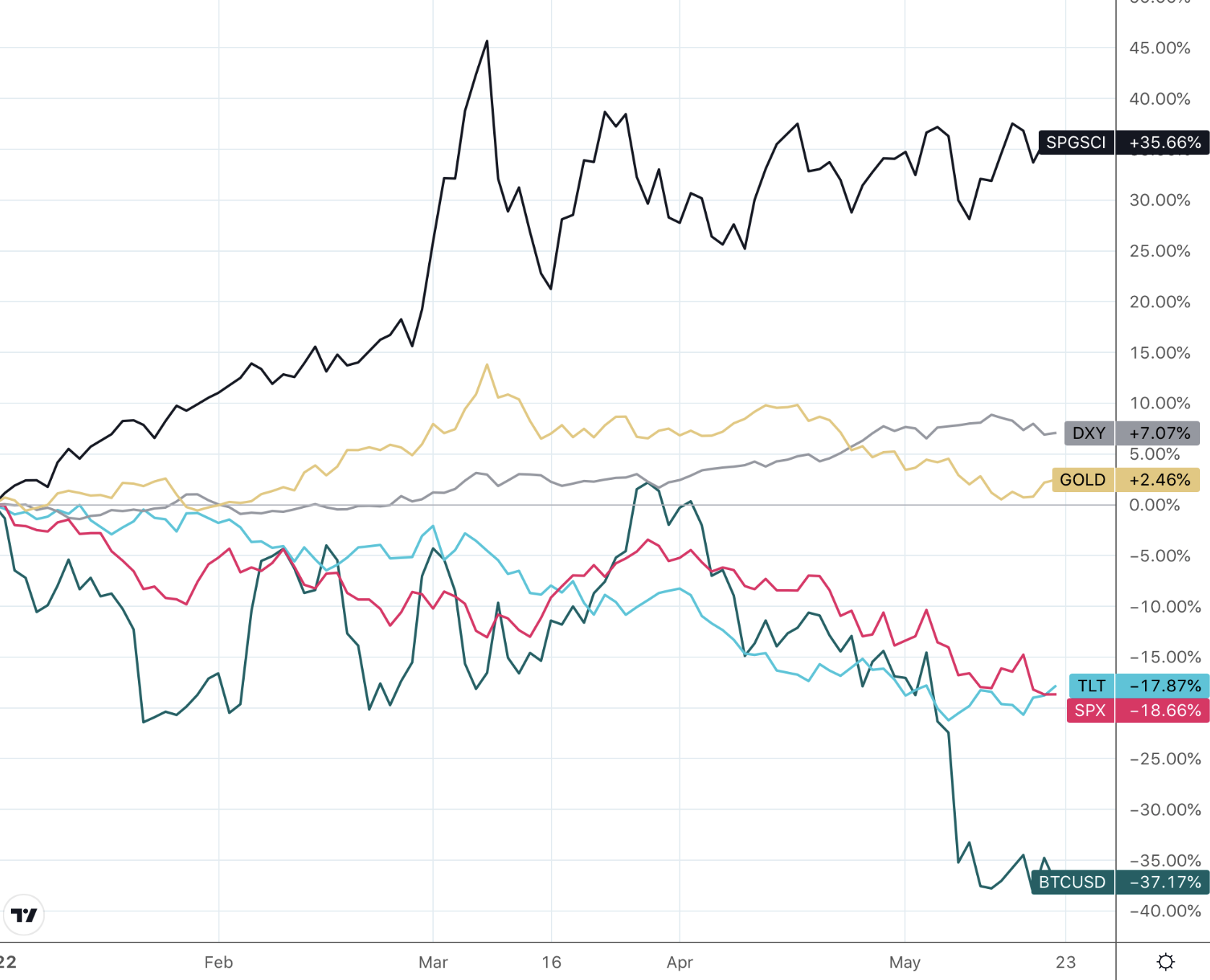 overlay line chart showing the performance of various investment categories year to date commodities, the dollar, gold, stocks, bonds and bitcoin