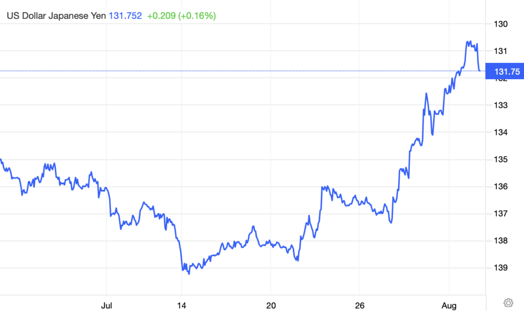 line chart showing strengthening Japanese yen past several days