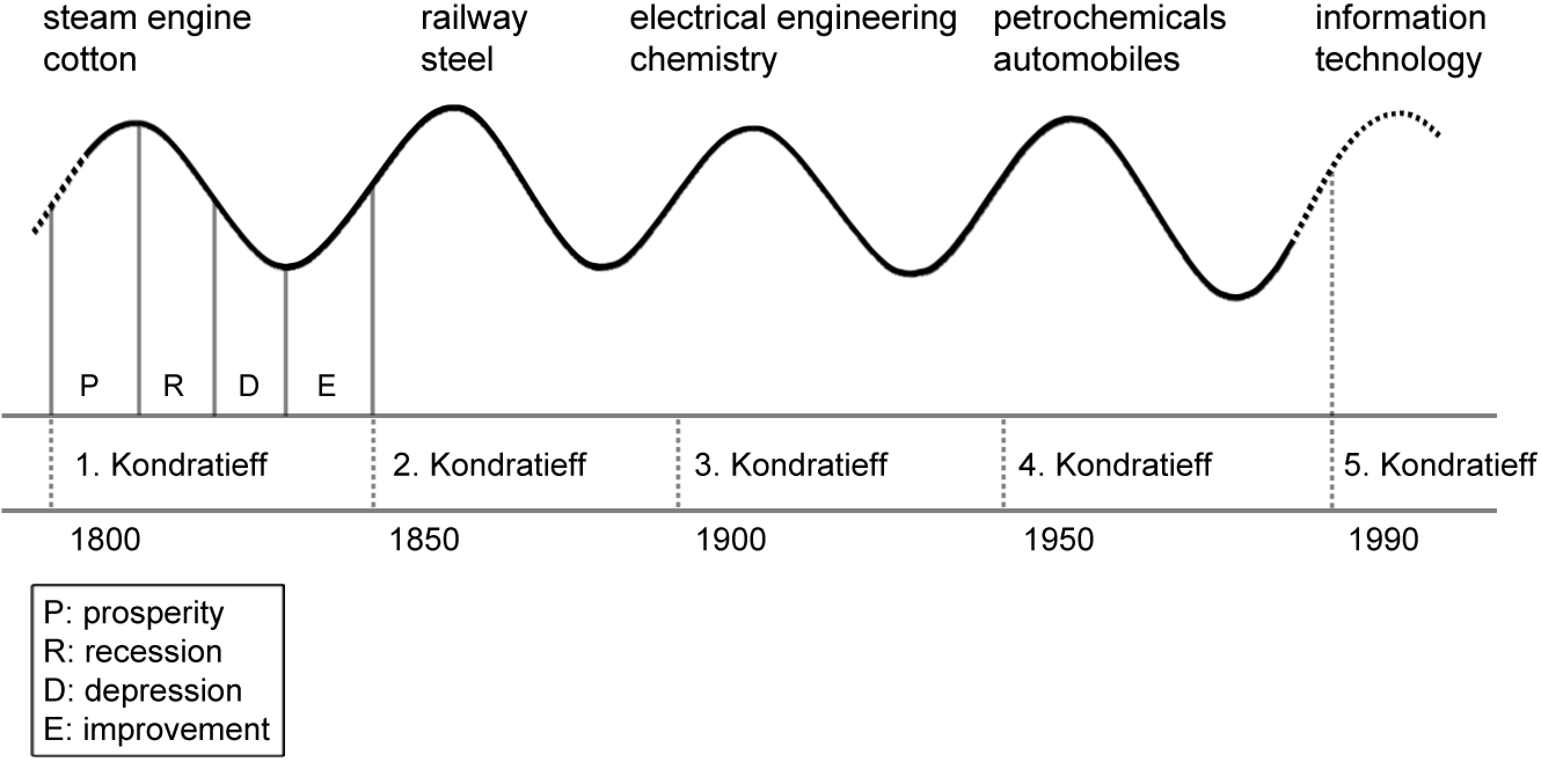 chart represention of Kondratieff's 50-year cycle