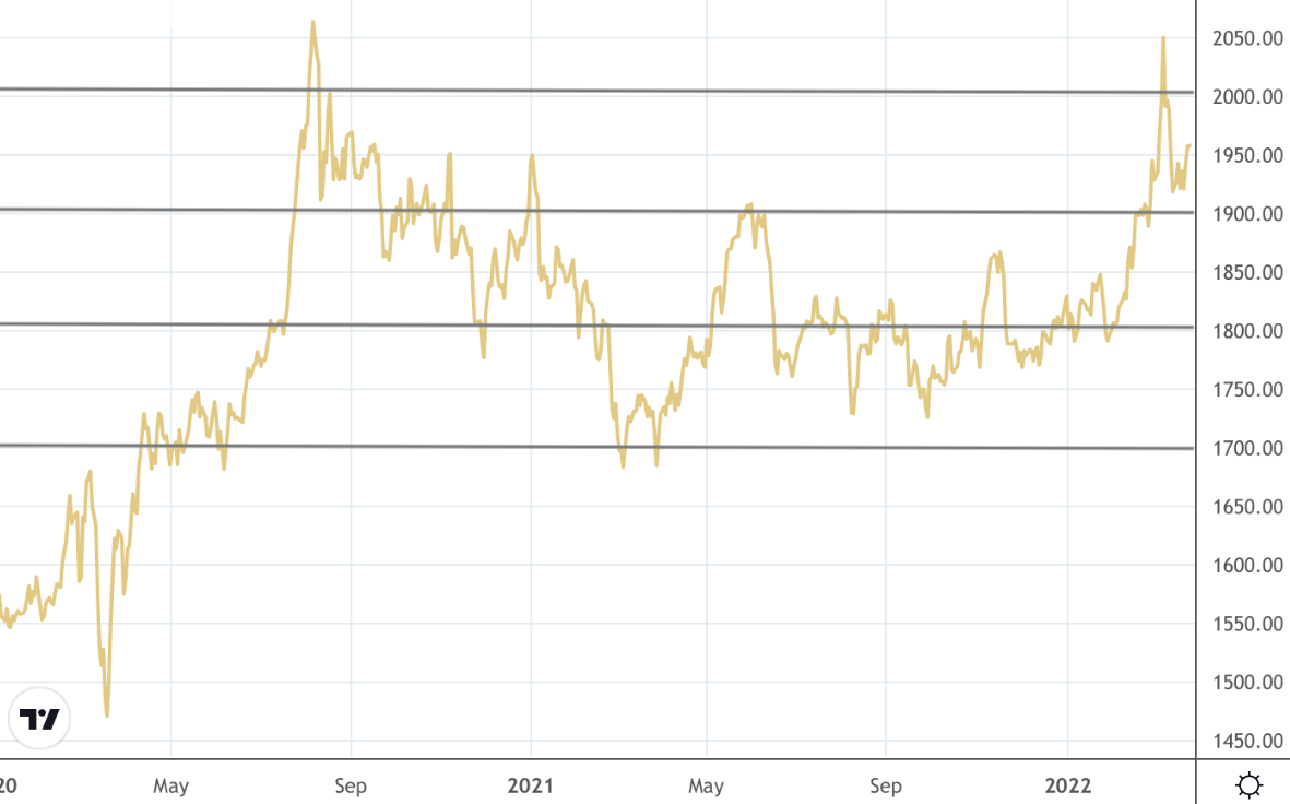 Line chart showing big number resistance gold price