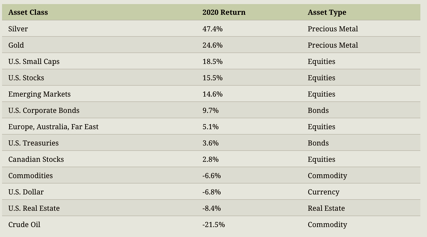 table showing the performance of various assets in 2020 for news and views