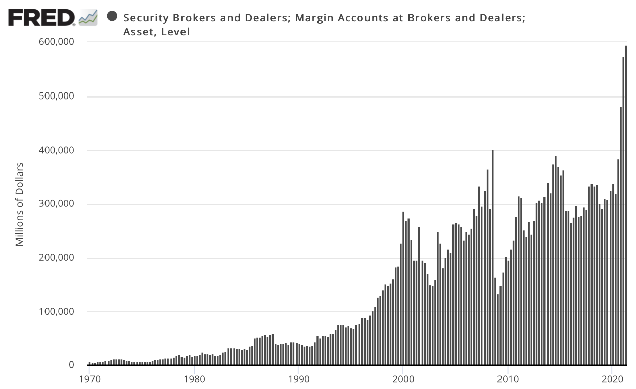 bar chart showing growth of margin debt with brokers