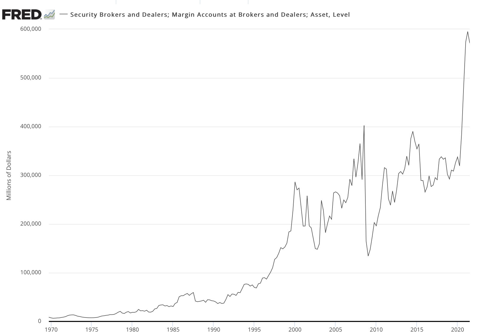 line chart showing volume of margin debt 1971 to December 2021
