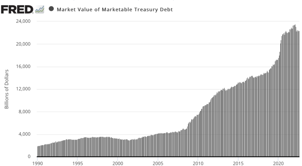 bar chart showing market value of marketable US debt