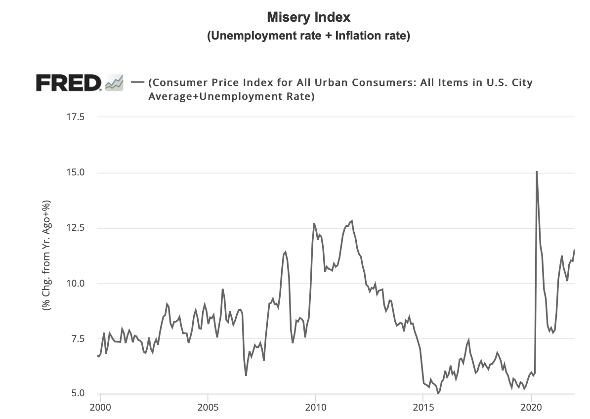 line chart showing the misery index - inflation + unemployment