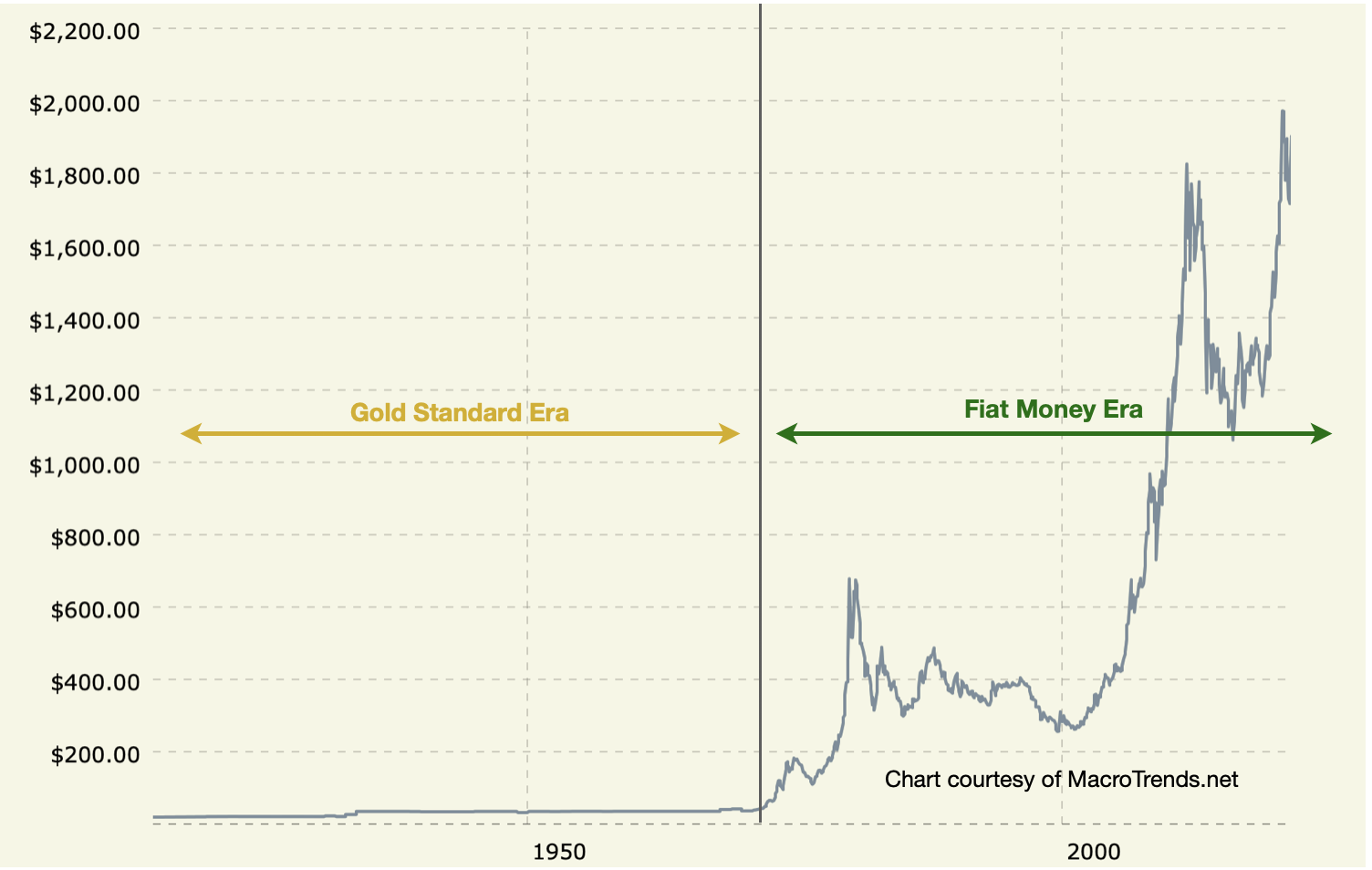 line chart showing monetary eras gold standard and fiat money