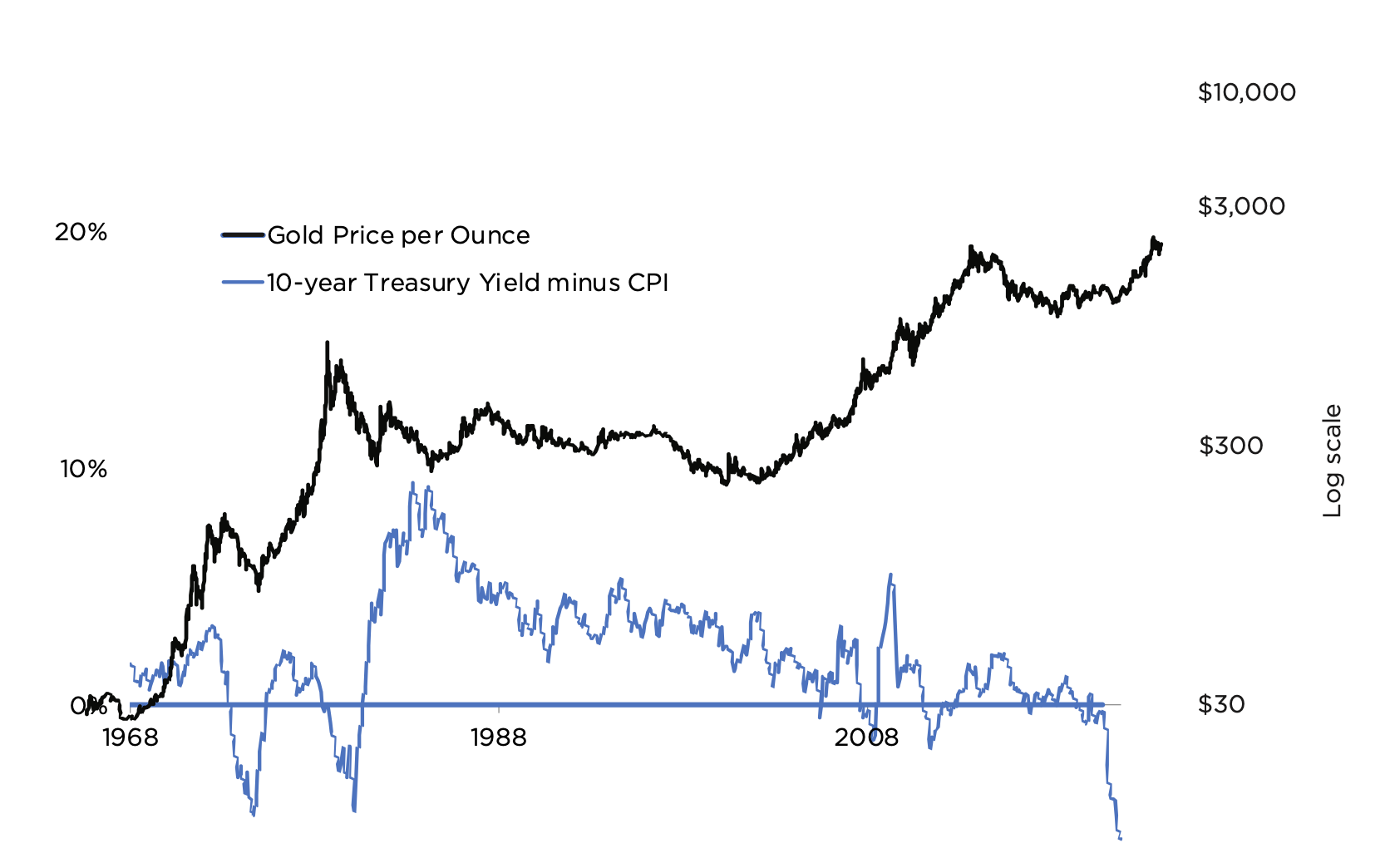 overlay log chart showing the price of gold in log scale and the real rate of return