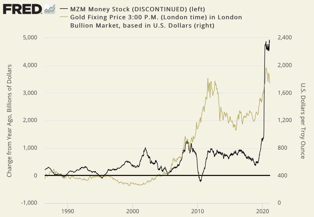 overlay line chart showing money supplu and gold