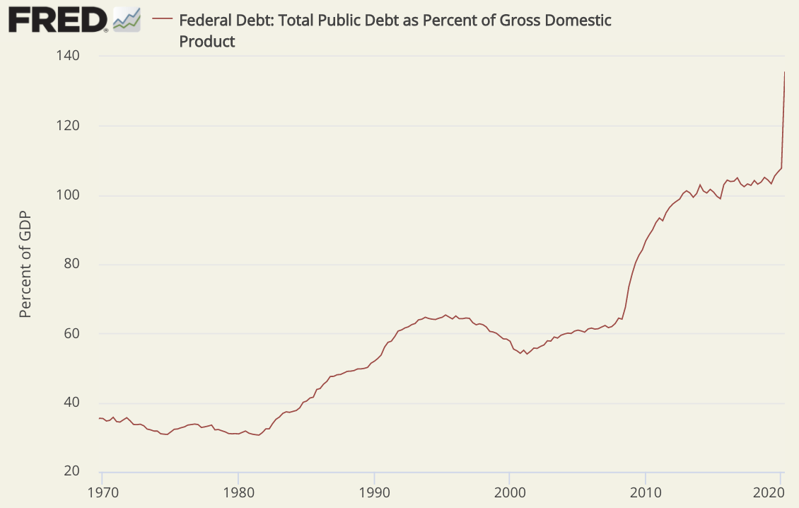 line chart showing national debt as a percent of gdp 1970 to q2-2020