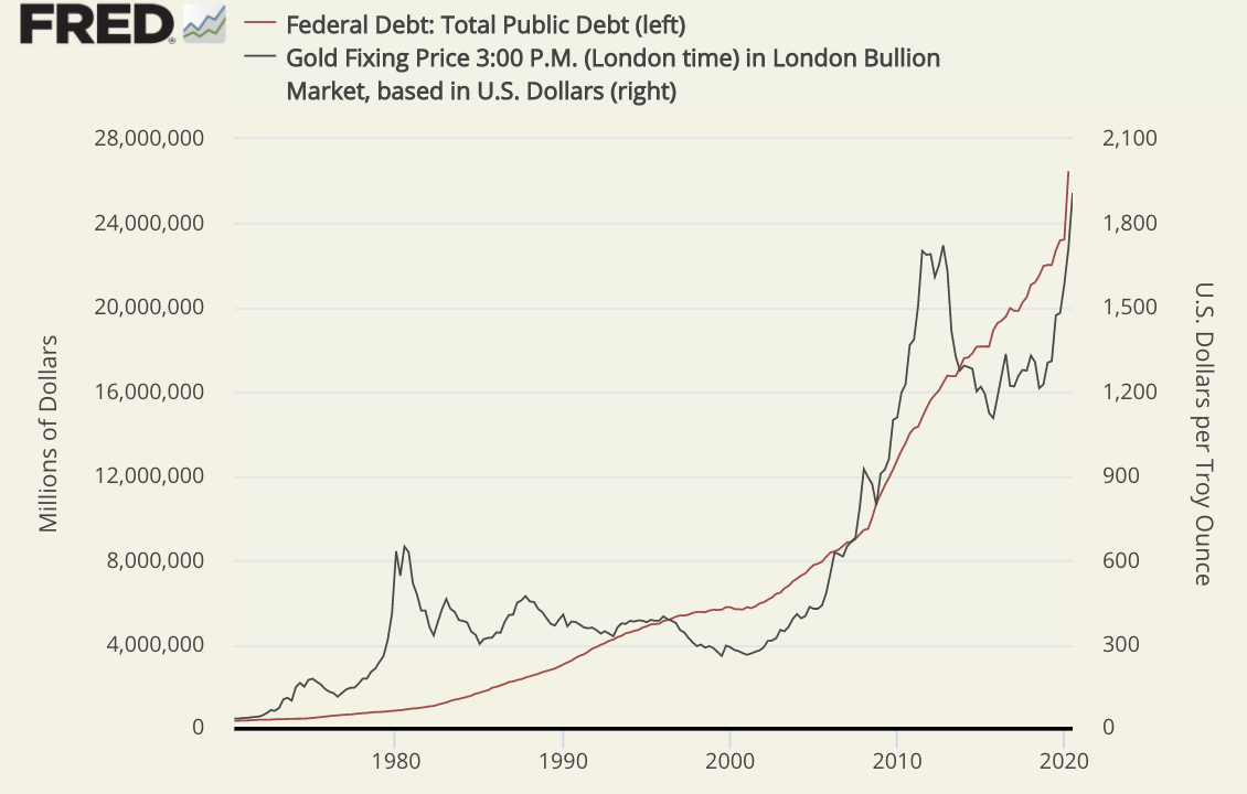 overlay chart showing the national debt and gold 1970 to Q2-2020