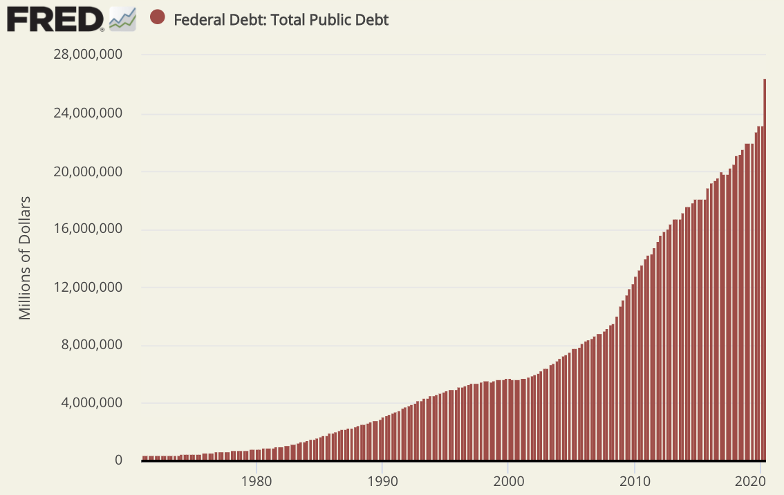 bar charat showing the aggregate national debt 1970 to Q2-2020