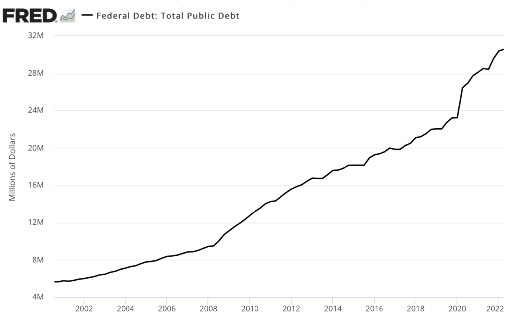 line chart showing growth in the national debt 2000-2022