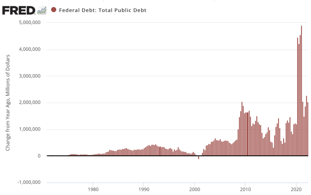 bar chart showing additions to the national debt quarterly 1971 to present