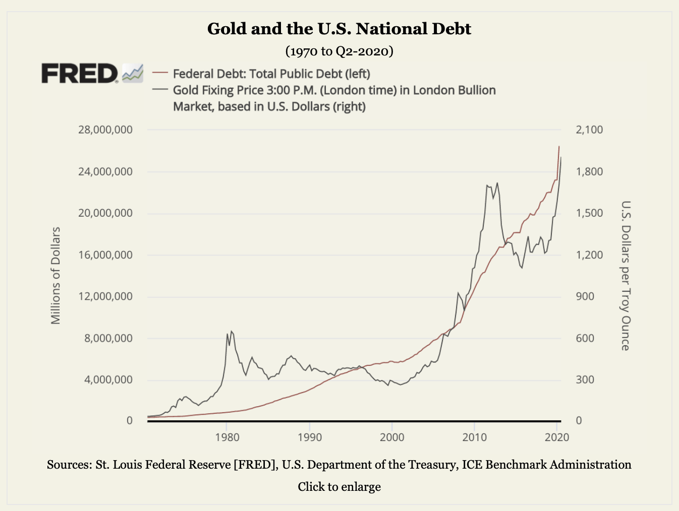 Overlay line chart showing the price of gold and the aggregate national debt 1971 to present